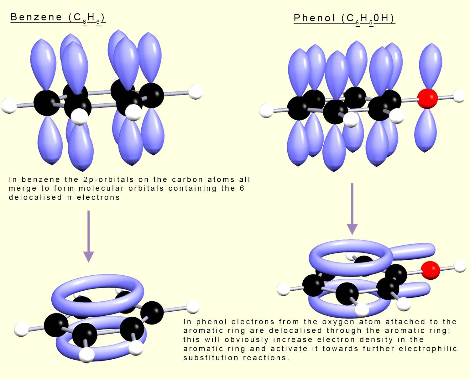 3d modelss to show the resonance effects in benzene and phenol and how the lone pair electrons in tghe hydroxyl group are delocalised through the armatic ring activating it.